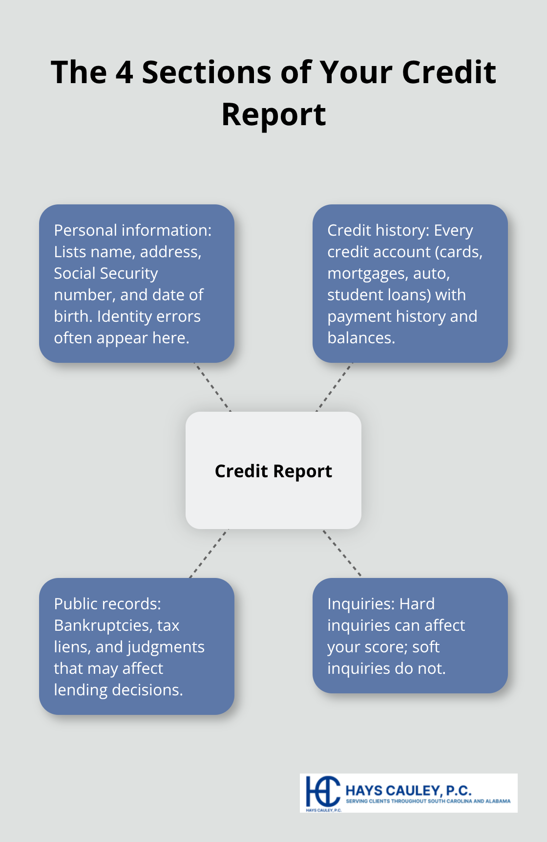 Infographic showing the four main sections of a U.S. credit report and what each contains. - Checking credit report errors