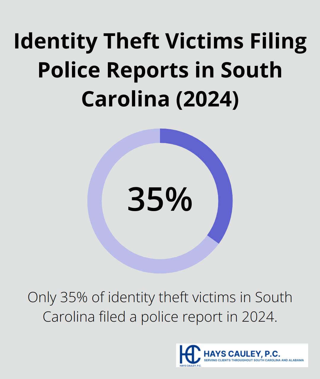 Pie chart showing that only 35% of identity theft victims in South Carolina filed a police report in 2024 - aggravated identity theft
