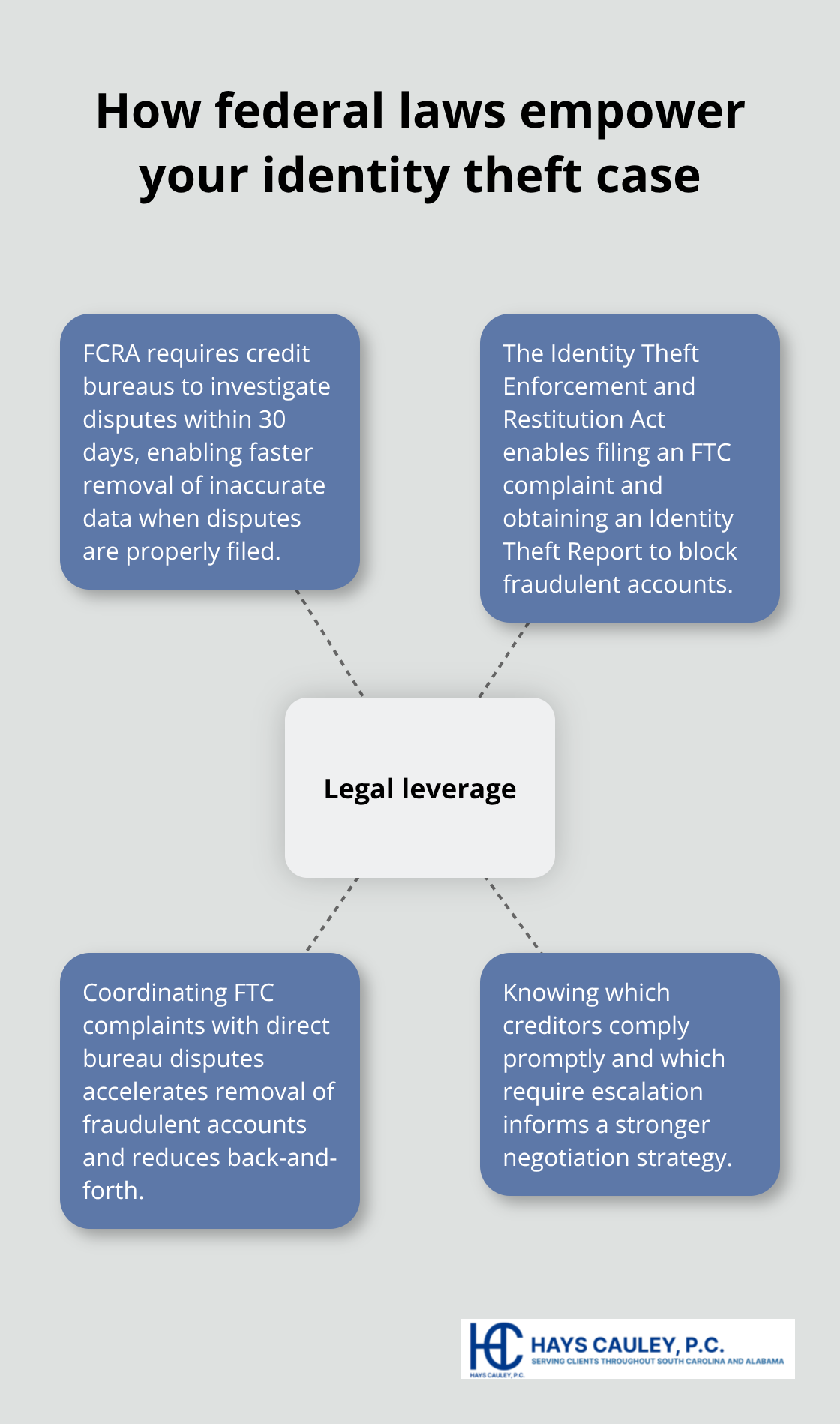 Visual hub showing how FCRA and the Identity Theft Enforcement and Restitution Act give leverage in identity theft cases - attorney for identity theft