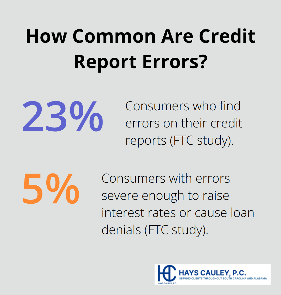 Percentage of U.S. consumers with credit report errors and serious errors per FTC study - Best credit report attorney