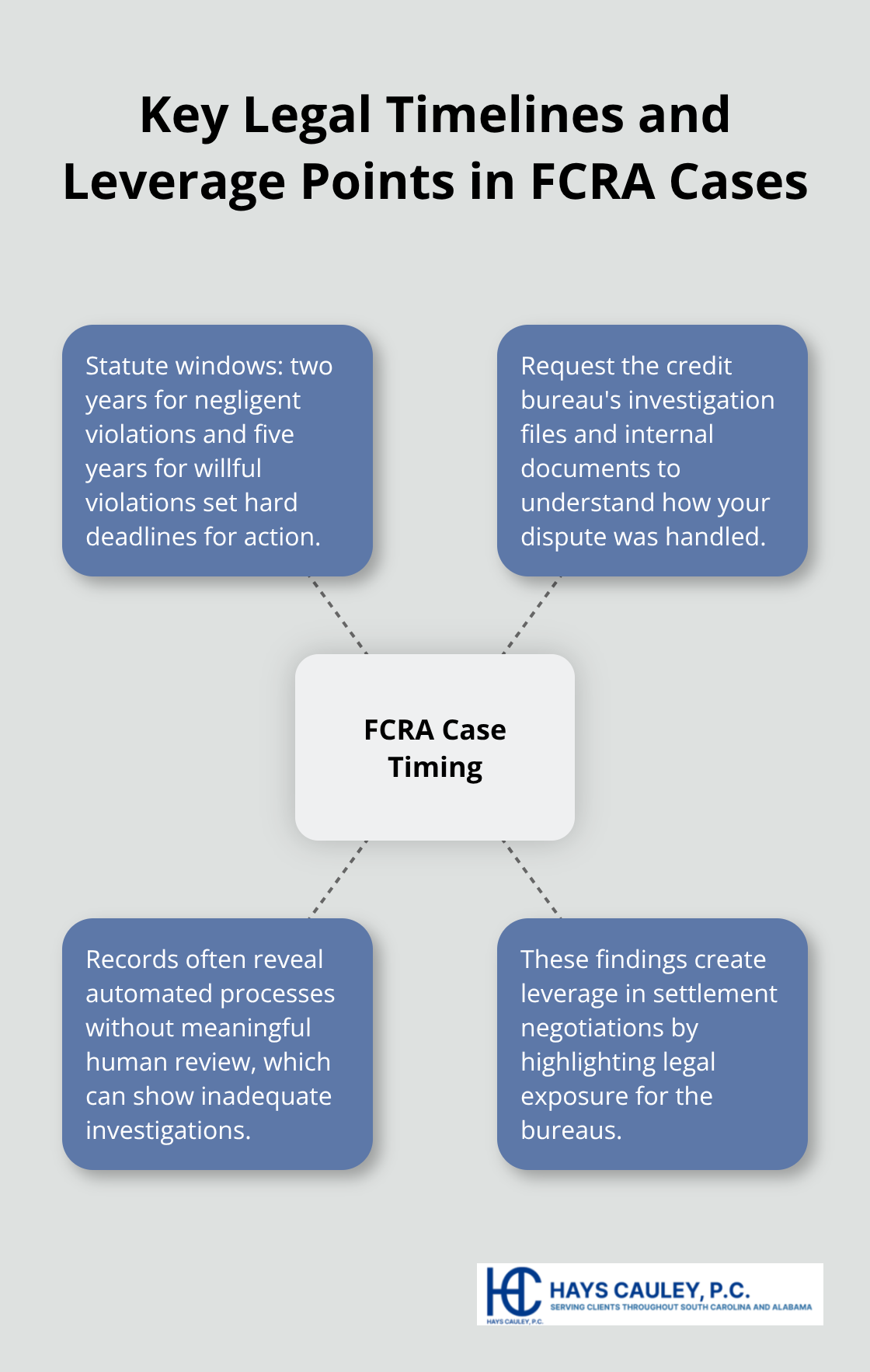 Hub-and-spoke diagram showing FCRA statute windows, investigation files, automation exposure, and settlement leverage - Best credit report attorney