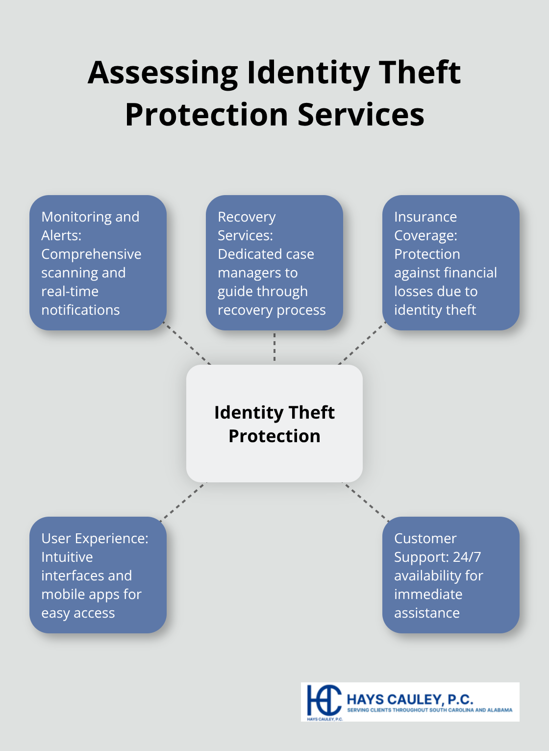 Hub and spoke diagram showing key factors to consider when assessing identity theft protection services: Monitoring and Alerts, Recovery Services, Insurance Coverage, User Experience, and Customer Support - best identity theft protection