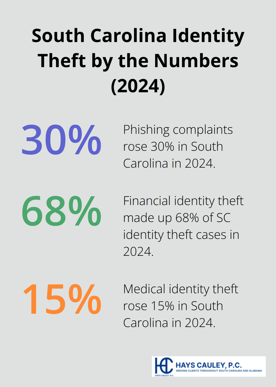 Key 2024 South Carolina identity theft percentages: phishing spike, financial theft share, and medical ID theft rise. - best identity theft protection service