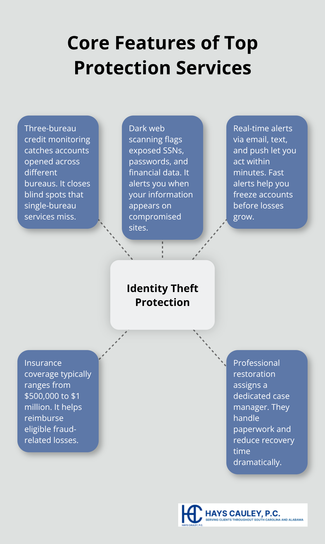 Hub-and-spoke visualization of essential identity theft protection features. - best identity theft protection service