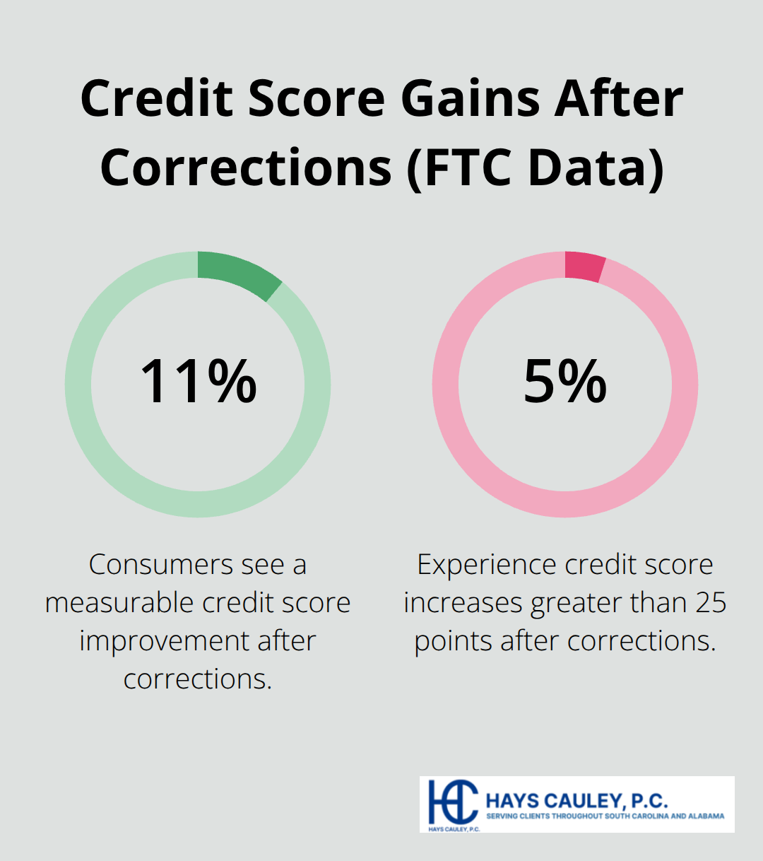 Chart showing 11% of consumers see measurable score improvements and 5% see gains over 25 points after credit report corrections.