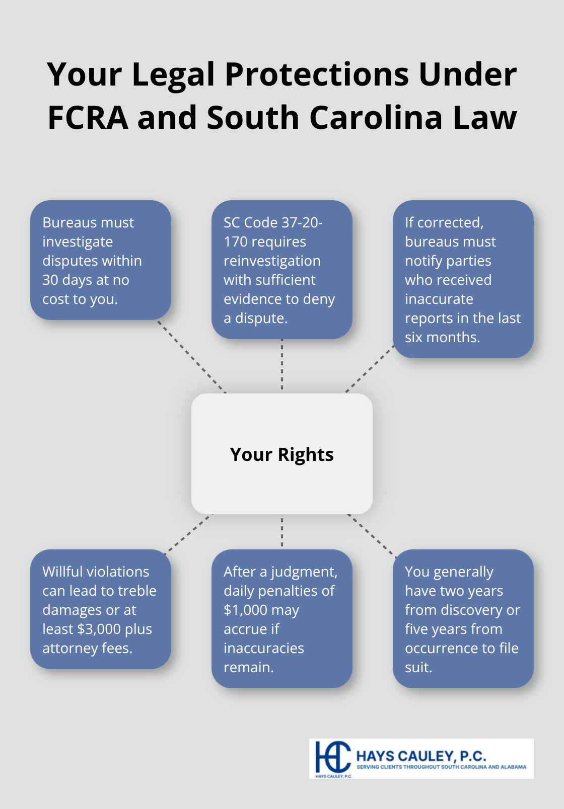 Hub-and-spoke chart summarizing investigation timelines, correction duties, damages, penalties, and filing deadlines. - Bureau data correction SC