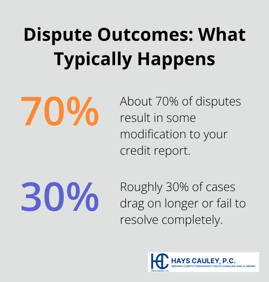 Chart showing the share of disputes that lead to modifications versus cases that drag on or fail to resolve. - Challenge credit report SC