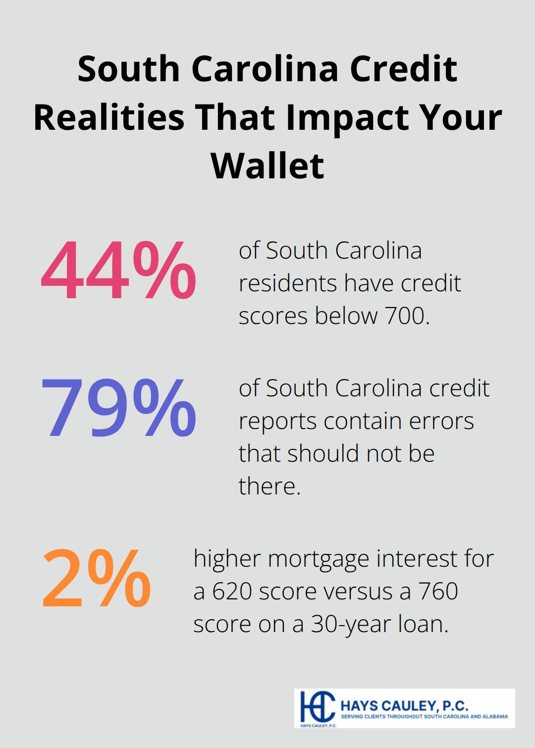 Percentages showing credit challenges in South Carolina that affect interest rates and approvals.