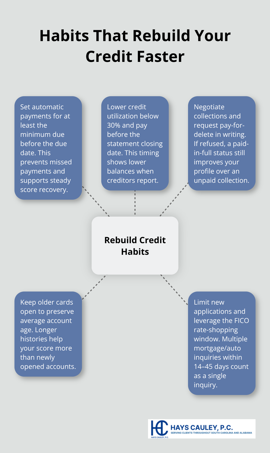 Hub-and-spoke diagram showing key habits that strengthen your credit over time. - Charleston SC credit repair