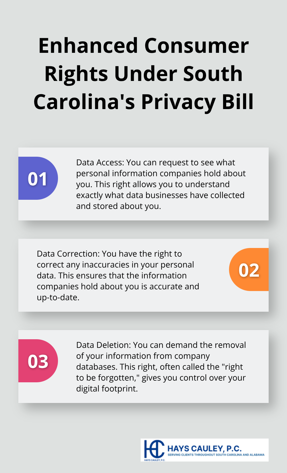 An ordered list chart showing three key consumer rights: data access, data correction, and data deletion. - consumer privacy bill of rights