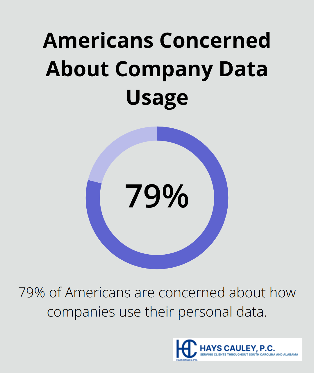A percentage chart showing that 79% of Americans express concern about how companies use their data.