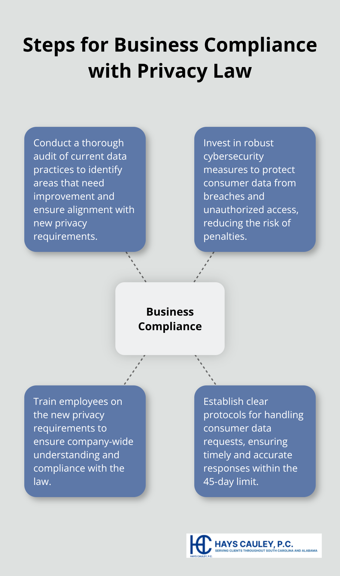 A hub and spoke chart illustrating four key steps for businesses to comply with South Carolina's new privacy law. - consumer privacy bill of rights