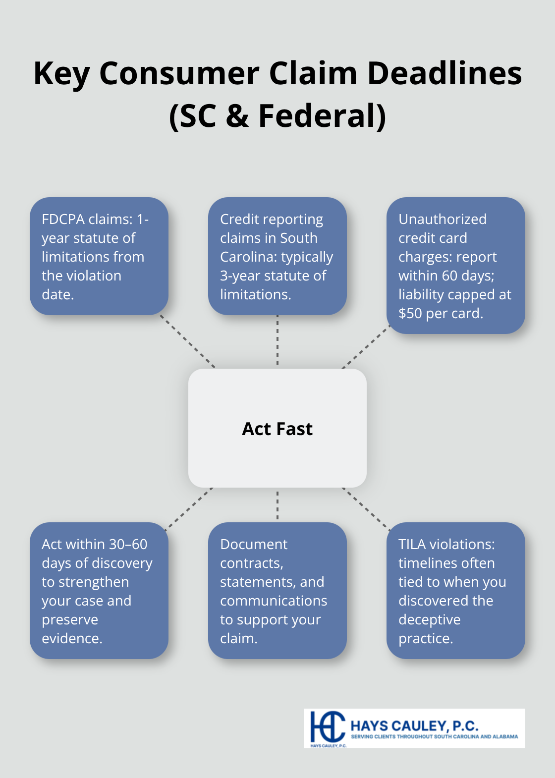 Hub-and-spoke chart showing critical timelines for consumer protection claims - Consumer rights lawyer