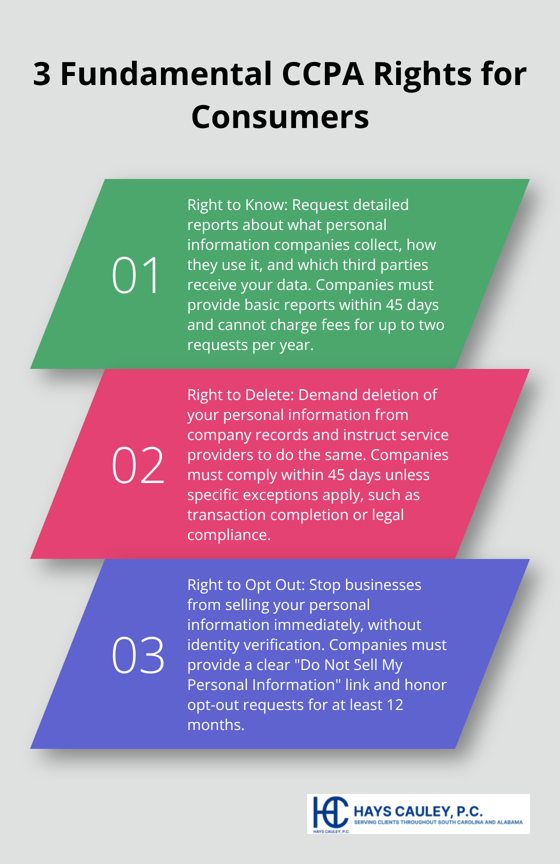 An ordered list chart outlining the three fundamental consumer rights under CCPA: right to know, right to delete, and right to opt out of data sales.