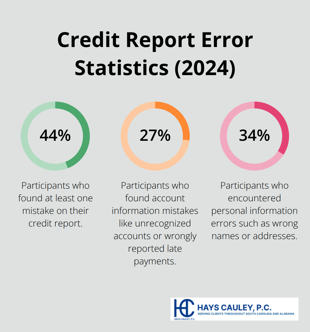 Key percentages from a 2024 study on credit report errors among U.S. consumers. - Credit bureaus reporting errors