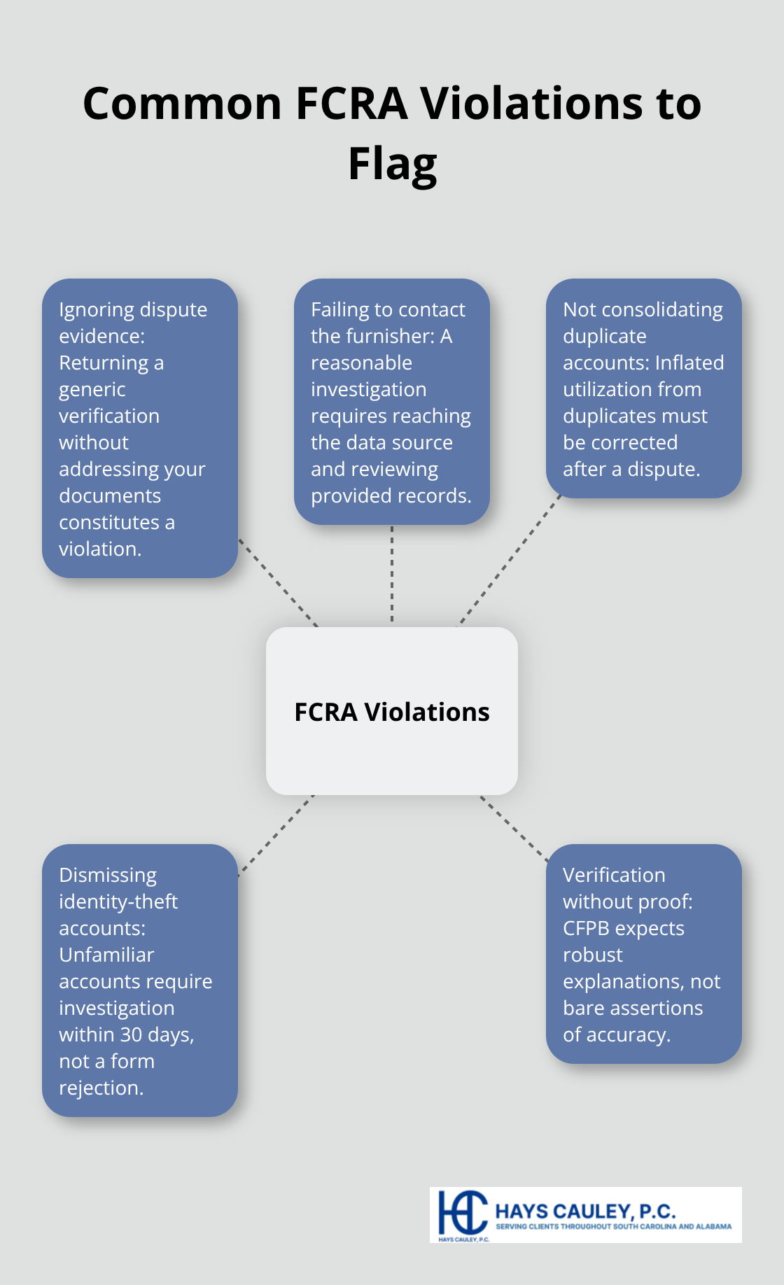 Central FCRA violations consumers and attorneys should document against credit bureaus. - Credit dispute lawyer SC