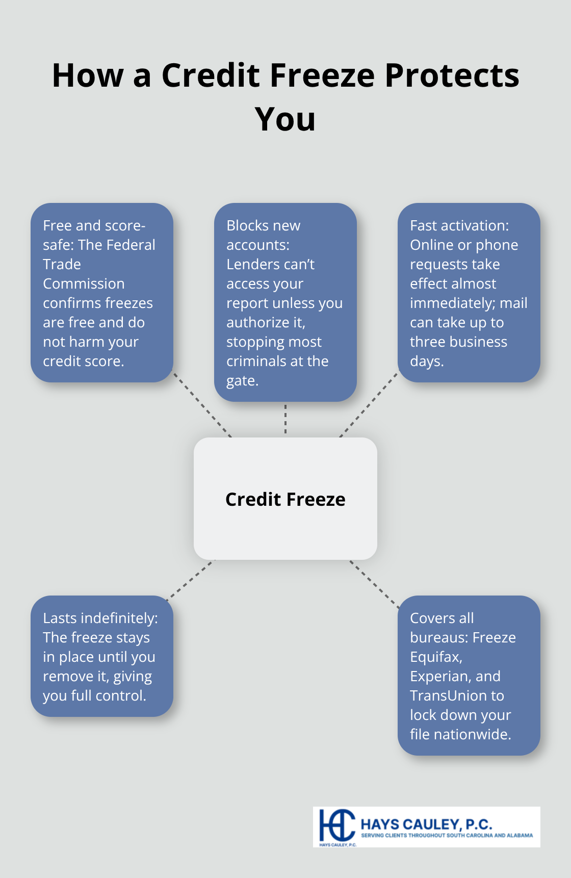 Key protections and timing of a credit freeze for U.S. consumers