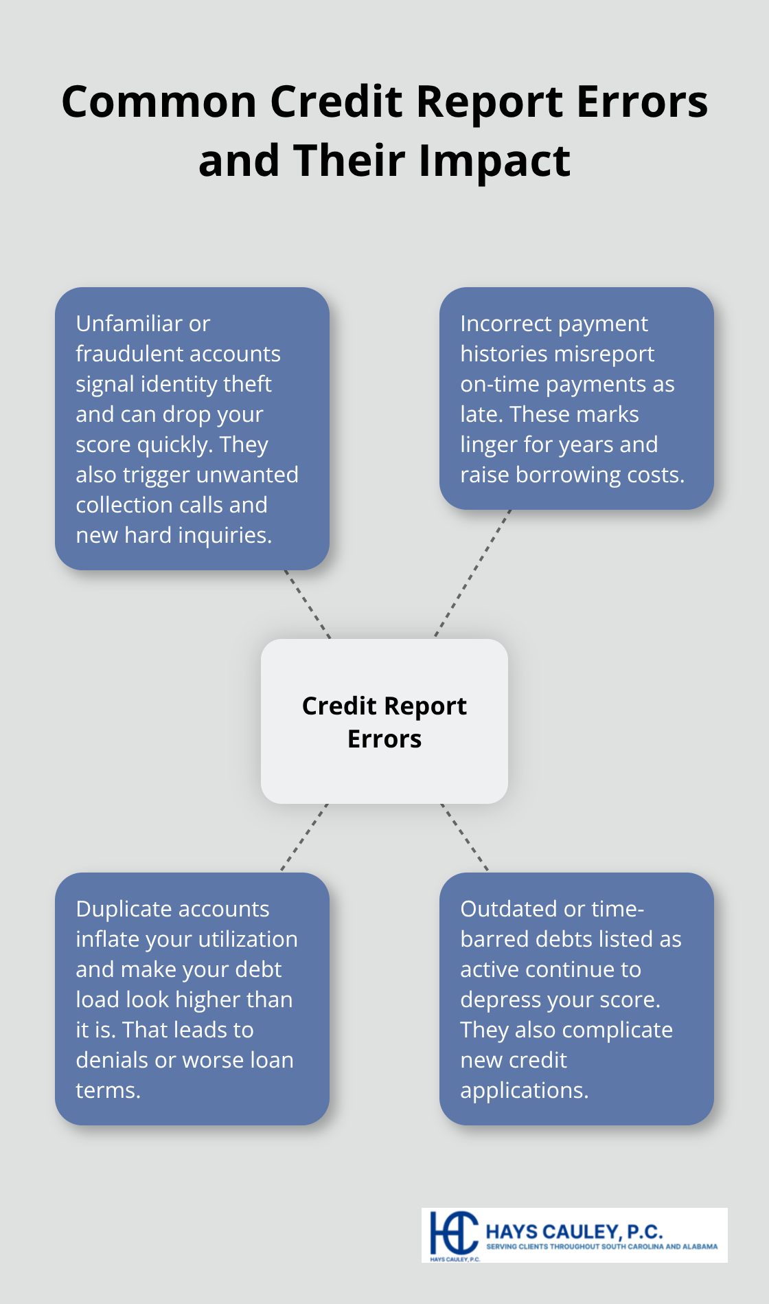 Hub-and-spoke chart showing common credit report errors and how each one harms consumers in the United States. - Credit report attorney SC