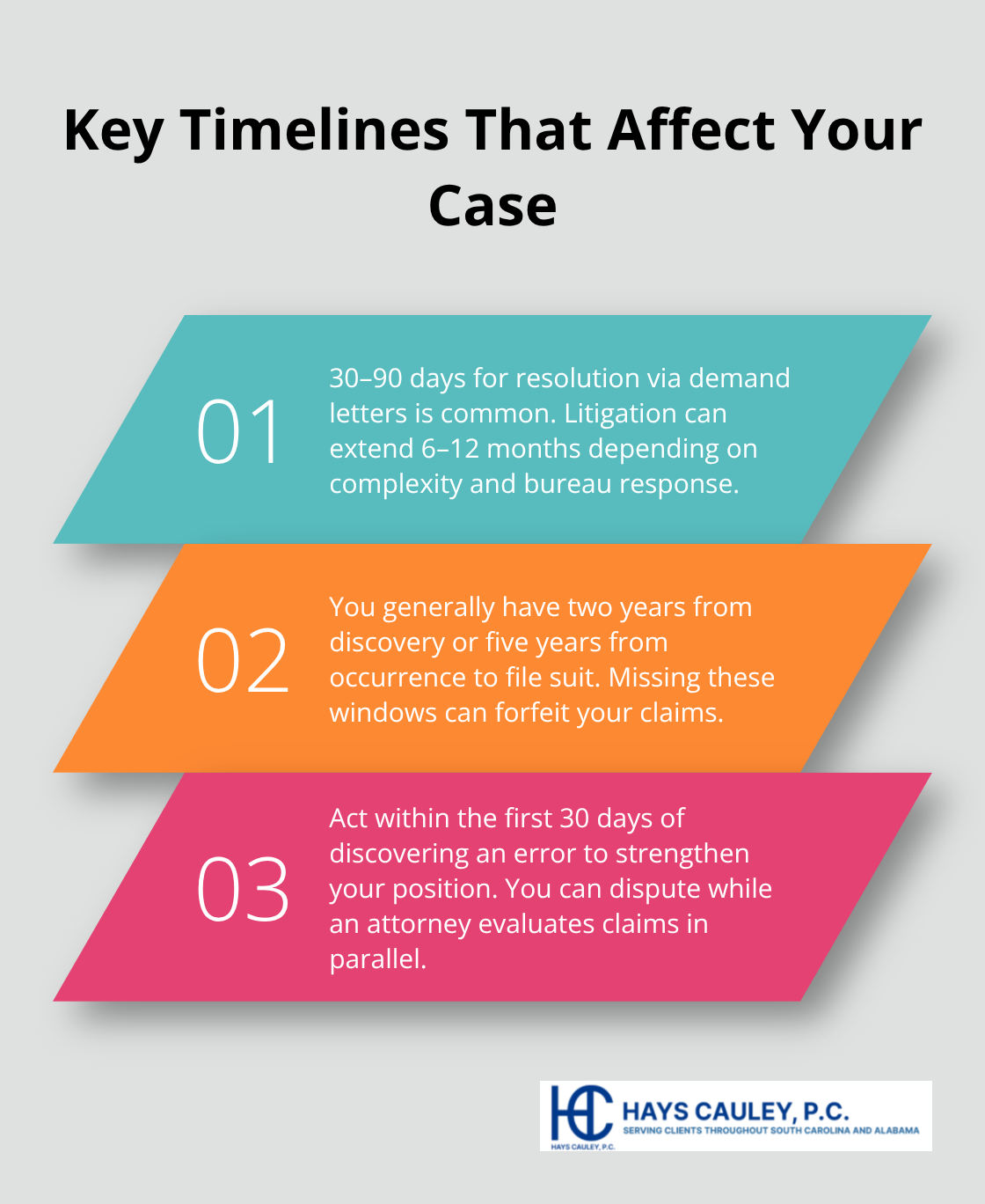 Three essential timeframes for U.S. credit report disputes and lawsuits under the FCRA. - Credit report attorney SC
