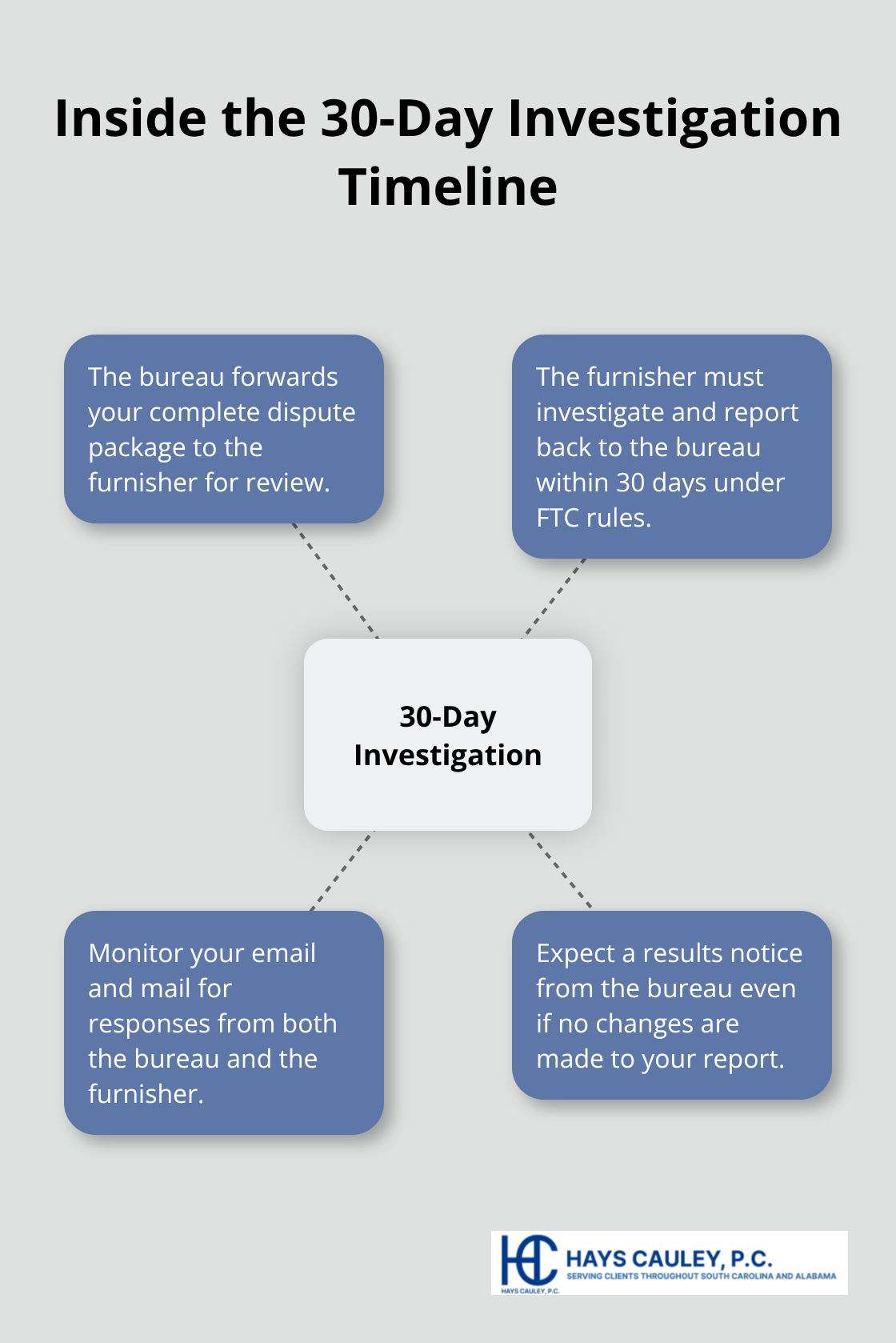 Hub-and-spoke diagram explaining key steps during the 30-day credit dispute investigation - credit report dispute process