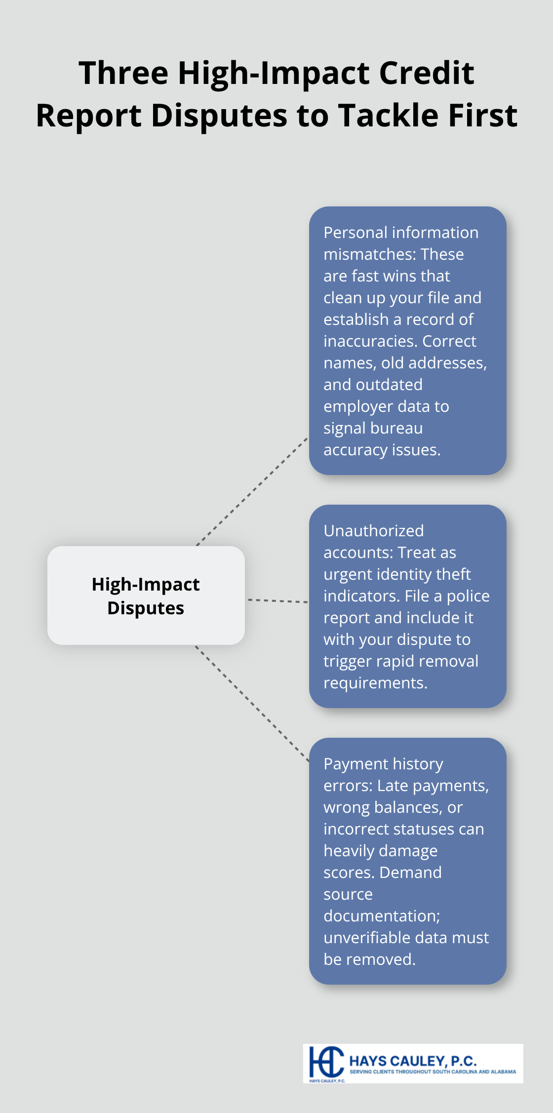 Hub-and-spoke diagram highlighting personal info mismatches, unauthorized accounts, and payment history errors as top dispute targets. - credit report dispute rights
