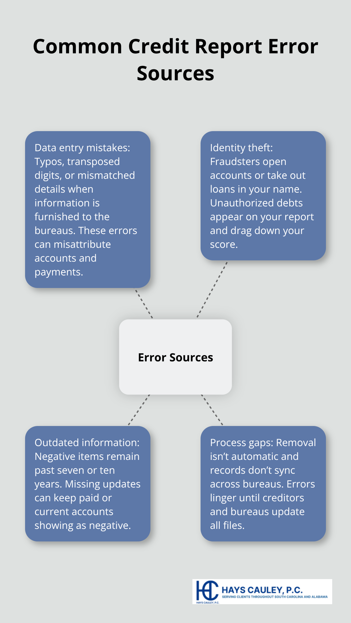Hub-and-spoke visual of the main sources of credit report errors and why they persist