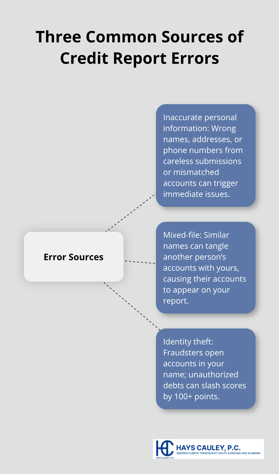 Hub-and-spoke diagram showing the main sources of credit report errors: inaccurate personal info, mixed-file issues, and identity theft. - Credit report errors attorney