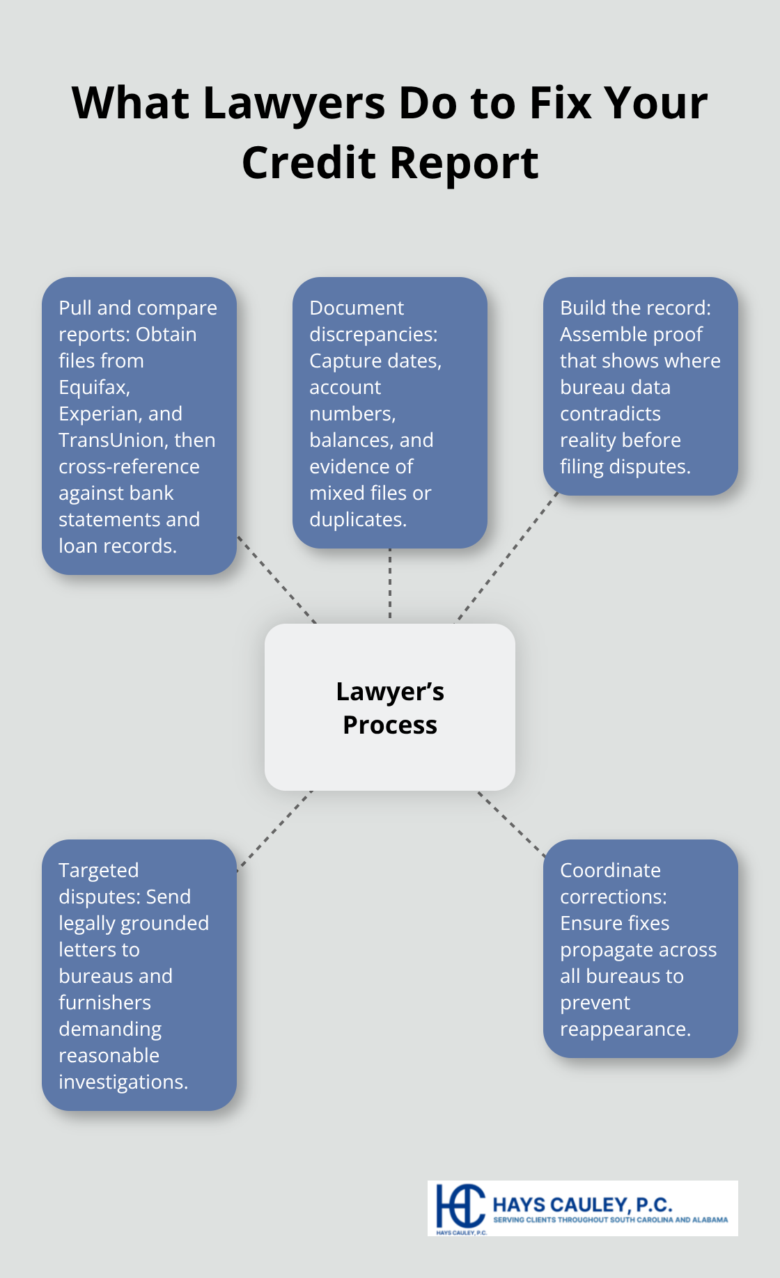 Hub-and-spoke diagram outlining a lawyer’s key actions to correct credit report inaccuracies - Credit report errors lawyer