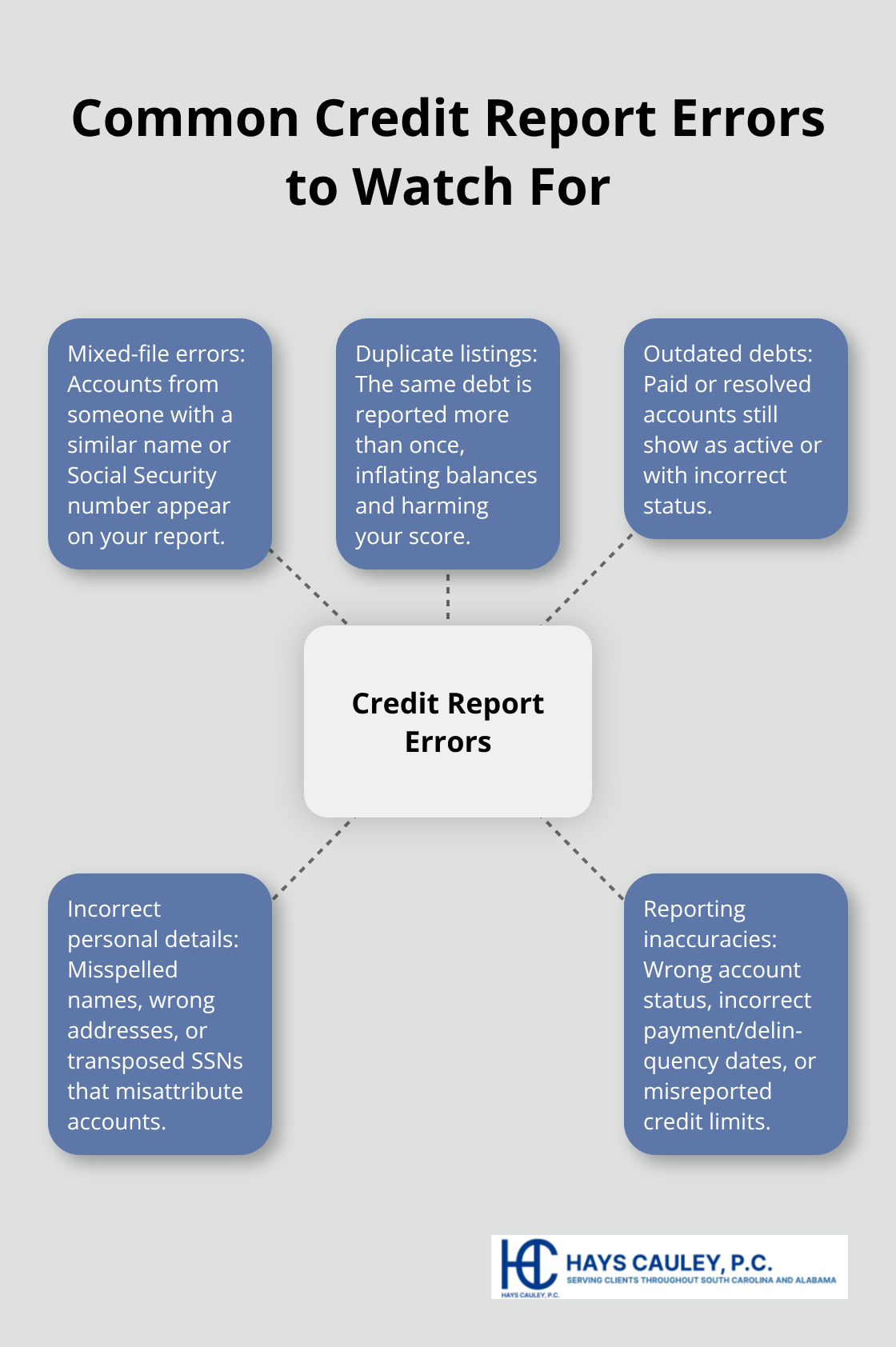Diagram showing common types of credit report errors consumers should check for