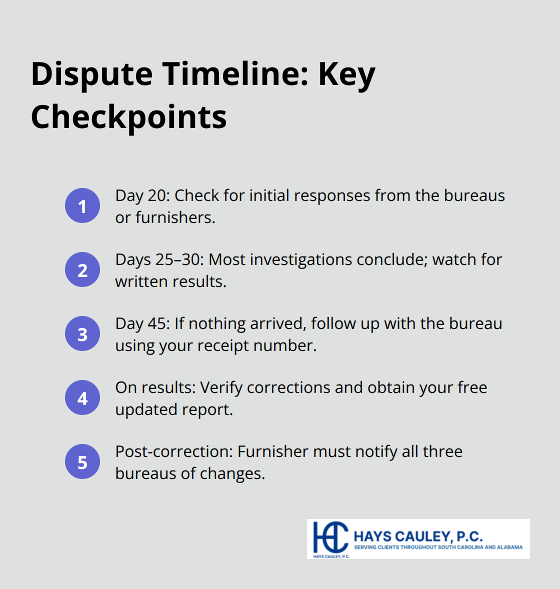 Compact timeline of key dates to track during a credit report dispute - Credit report errors SC