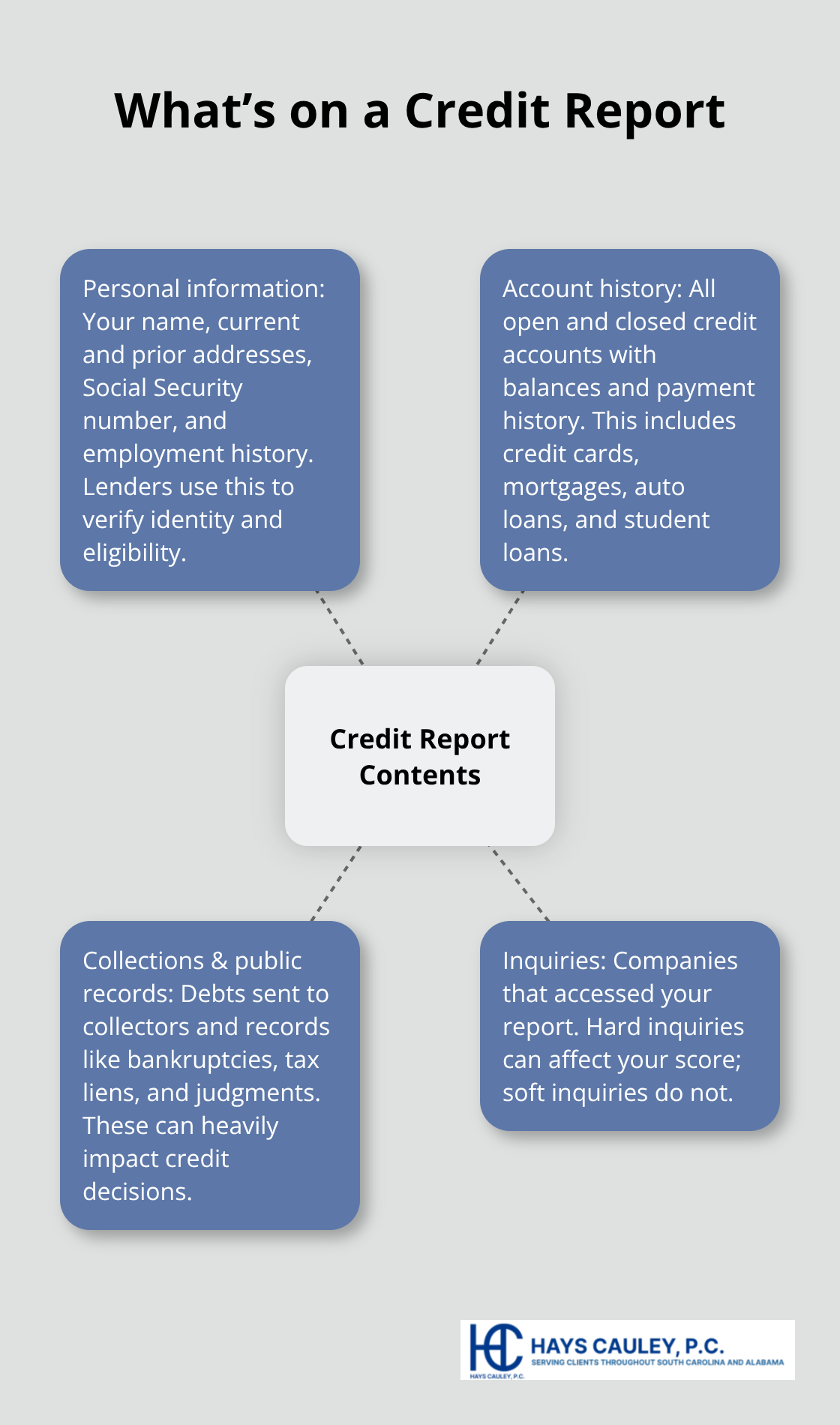 Infographic showing the four core sections of a U.S. credit report that lenders, landlords, and employers review.