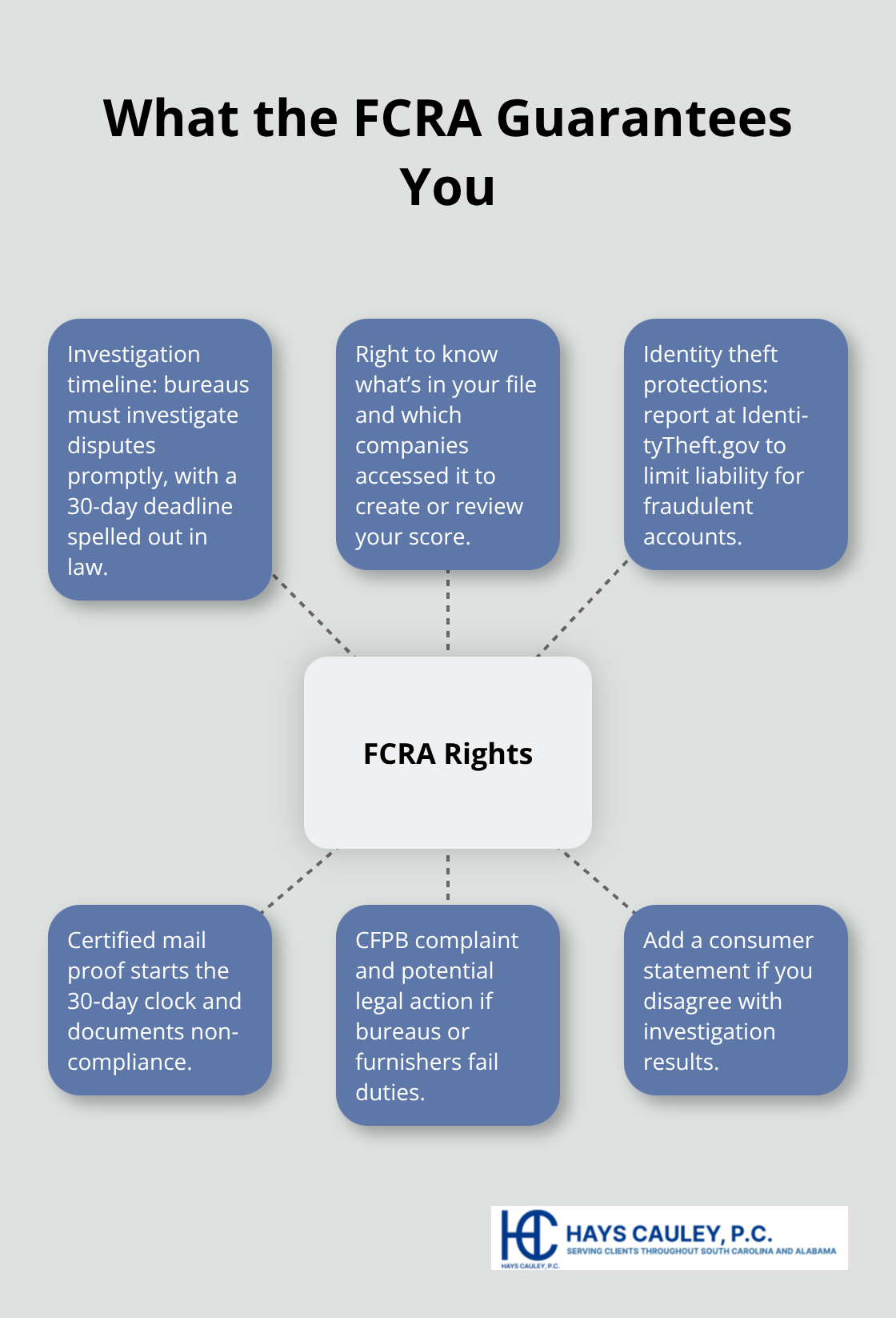 Hub-and-spoke diagram summarizing core Fair Credit Reporting Act rights for U.S. consumers - credit reporting accuracy help