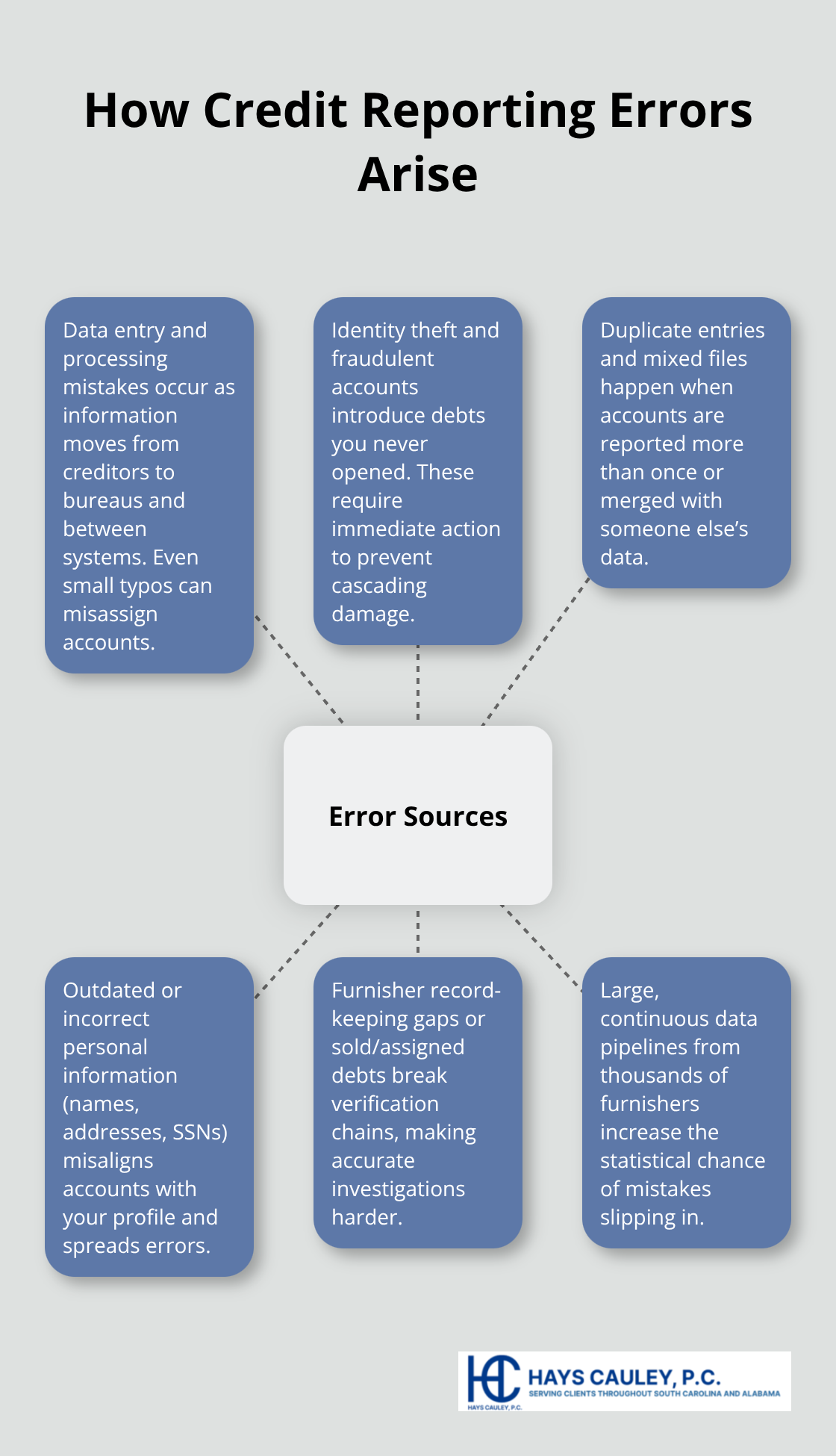 Hub-and-spoke diagram showing major sources of credit reporting errors - Credit reporting error resolution