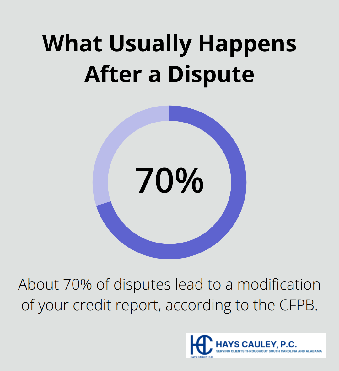 Percentage chart highlighting typical dispute outcomes reported by the CFPB - Credit reporting error resolution