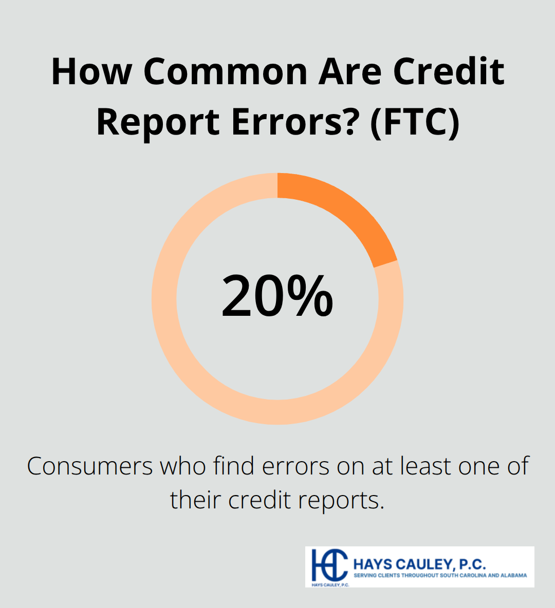 Infographic showing the FTC finding that 20% of consumers discover errors on at least one credit report. - credit reporting rights explained