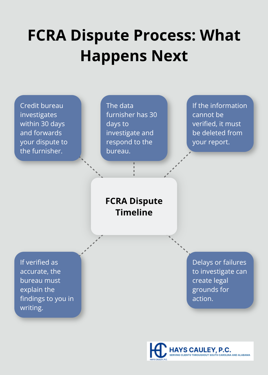 Hub-and-spoke diagram showing the 30-day FCRA dispute process, responses, outcomes, and enforcement. - credit reporting rights explained
