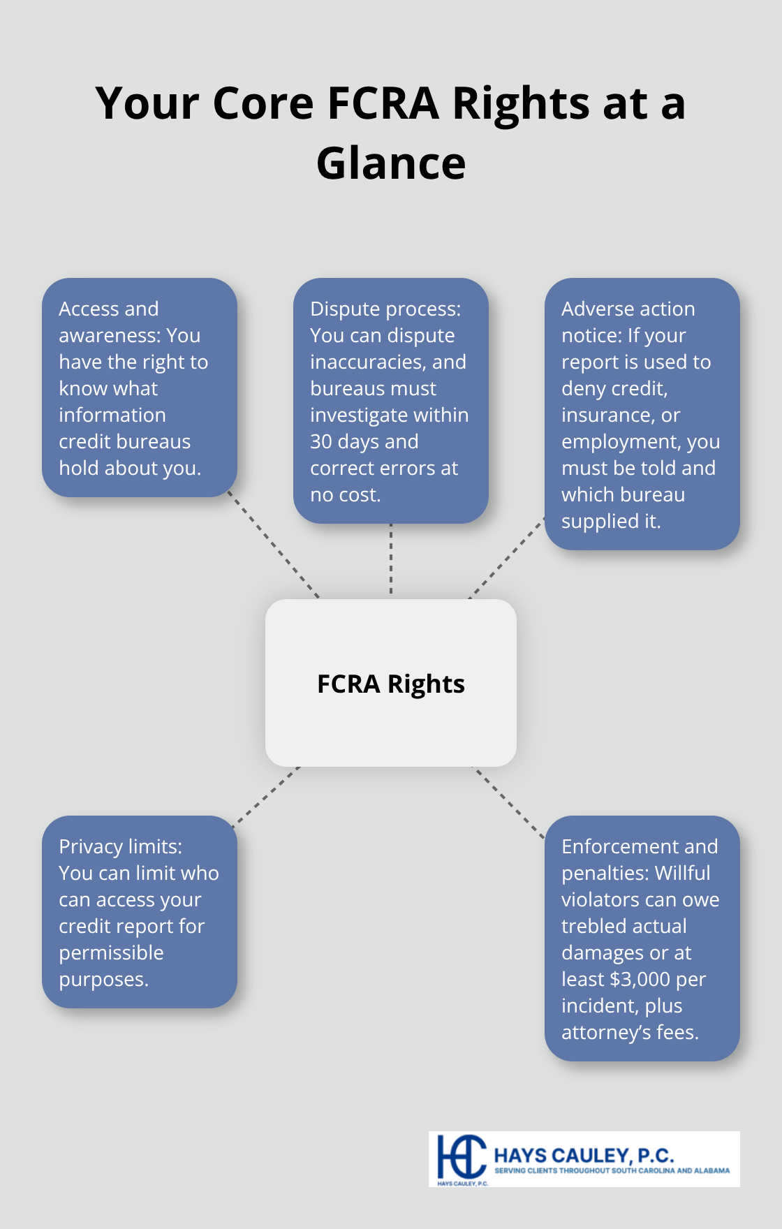Infographic showing key Fair Credit Reporting Act rights for U.S. consumers