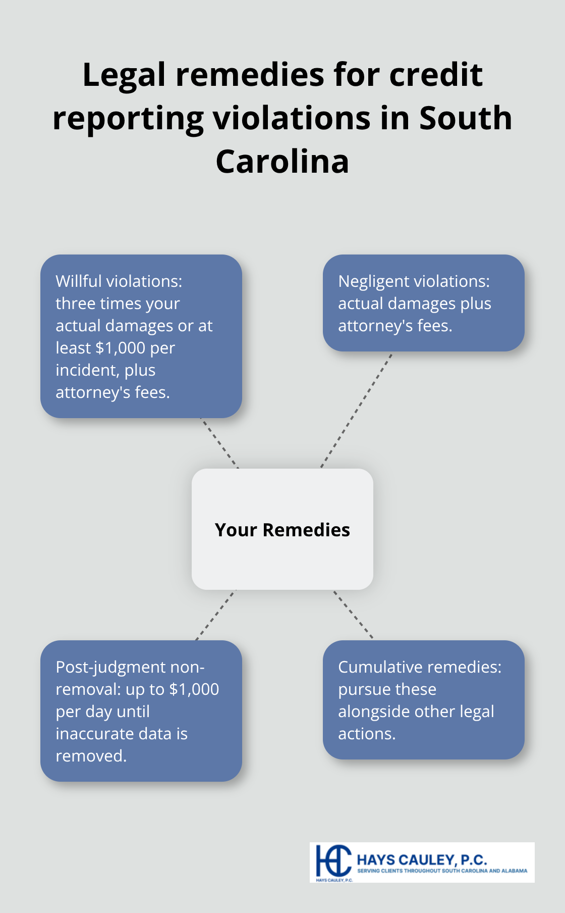Diagram showing key legal remedies for credit reporting violations under South Carolina and federal law