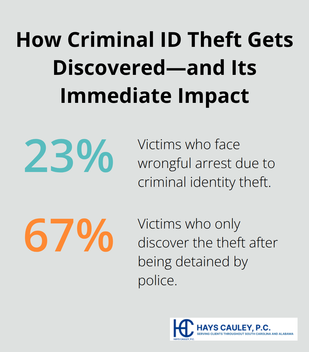 Chart showing 23% wrongful arrests and 67% discovered after detention among criminal identity theft victims in the U.S.