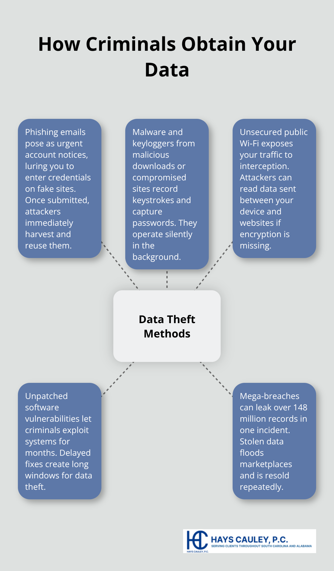 Hub-and-spoke infographic showing common ways criminals steal personal data before it reaches the dark web. - Dark web monitoring