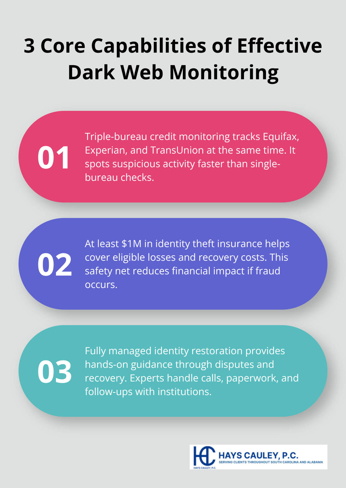 Three-point infographic detailing credit monitoring, insurance coverage, and managed restoration for identity protection. - Dark web monitoring