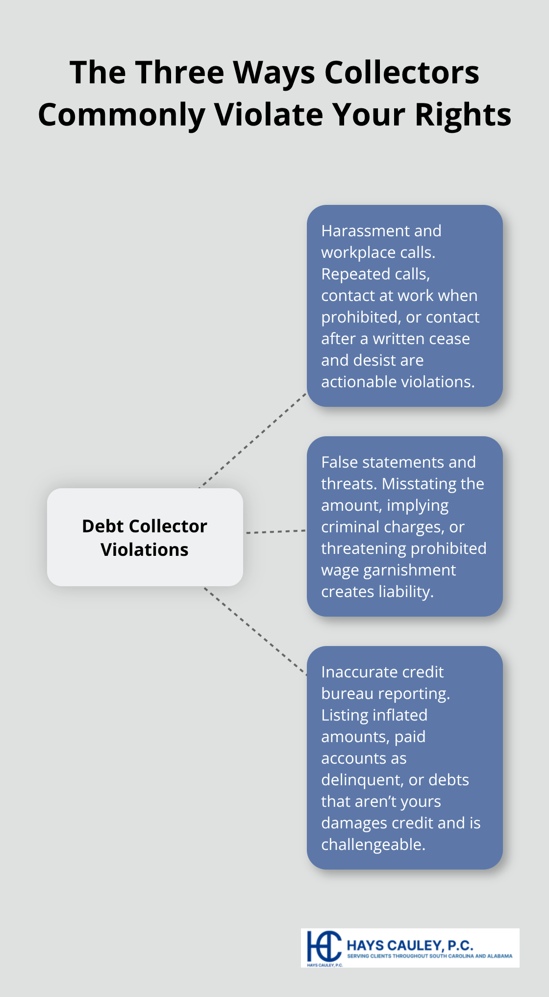 Hub-and-spoke diagram showing harassment, false statements, and inaccurate credit reporting as the three main violation types under federal and South Carolina law. - Debt collection remedies SC