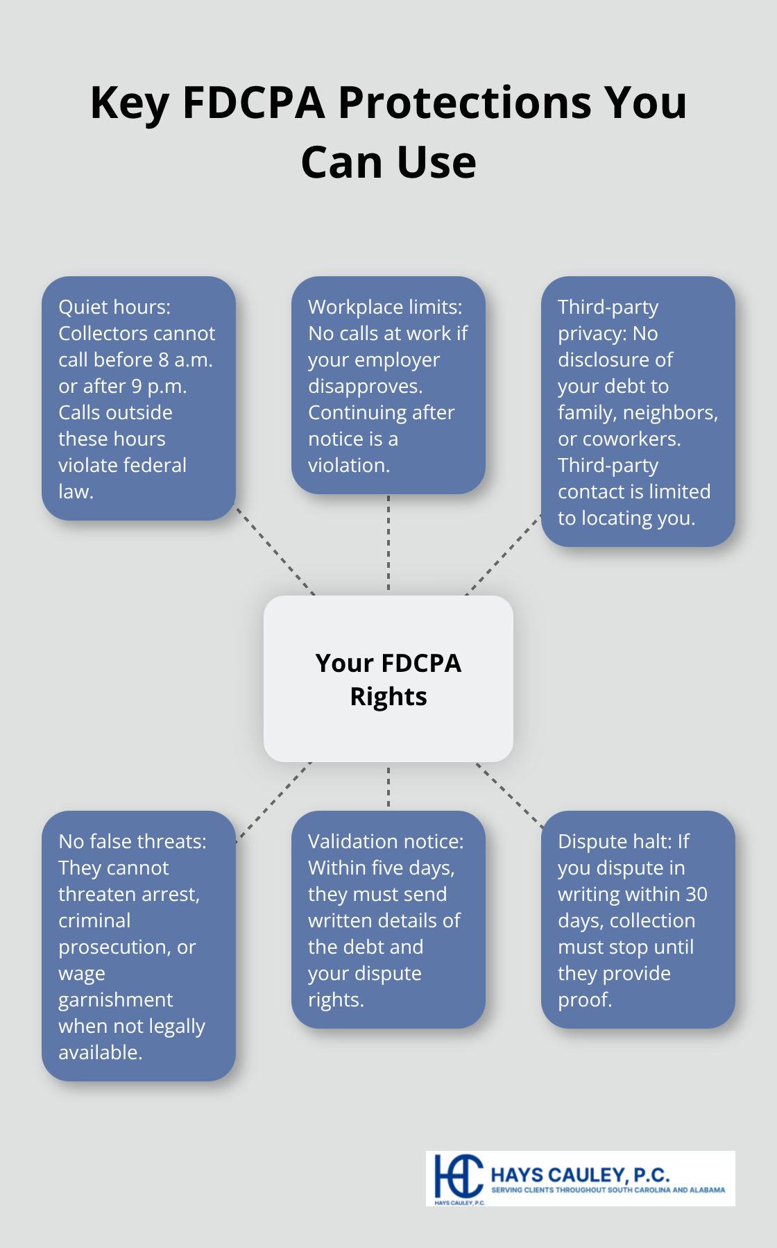 Hub-and-spoke visualization of core FDCPA rights for U.S. consumers in South Carolina - debt collection remedies SC