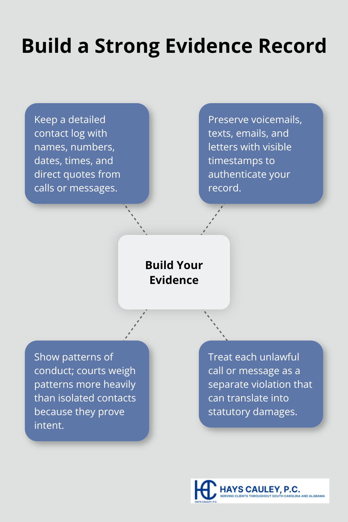 Hub-and-spoke showing how to build evidence against abusive debt collectors and why patterns matter. - Debt collection rights SC