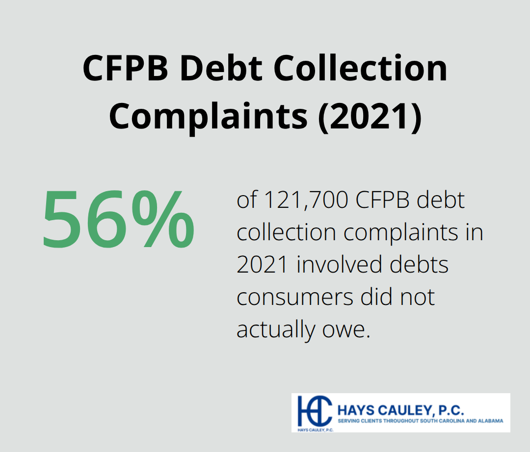 Share of CFPB 2021 debt collection complaints involving debts consumers did not owe