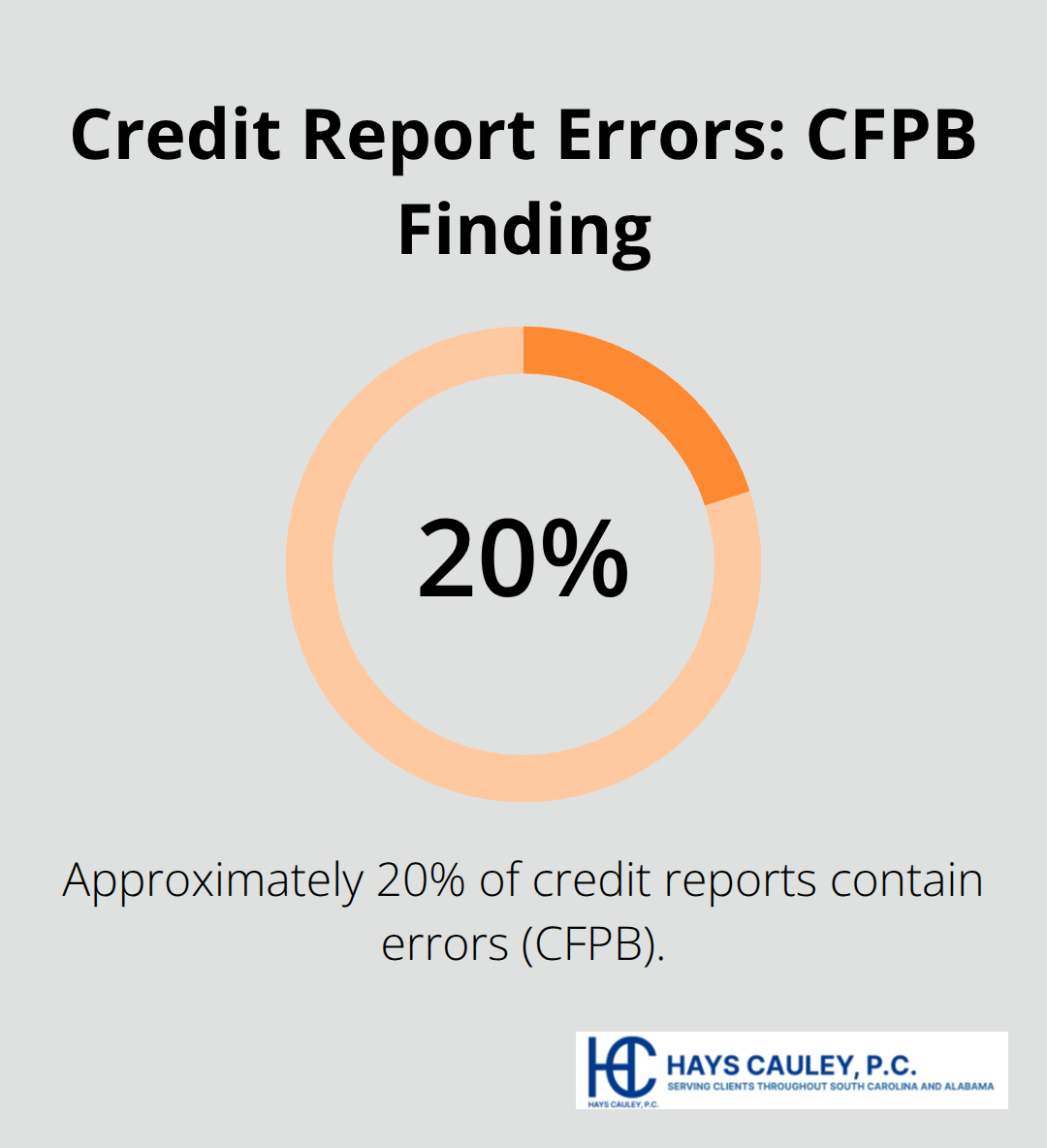Percentage of credit reports with errors according to the CFPB - Debt collector verification
