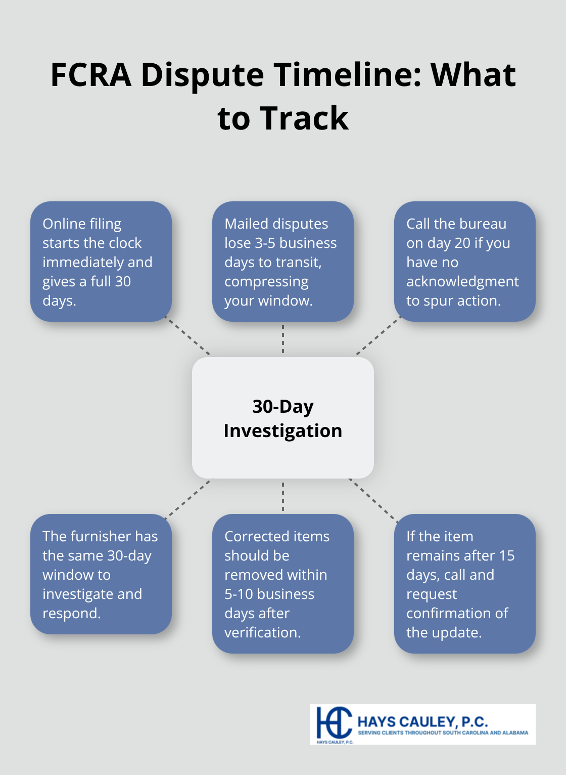 Hub-and-spoke visualization of the 30-day investigation timeline and related actions