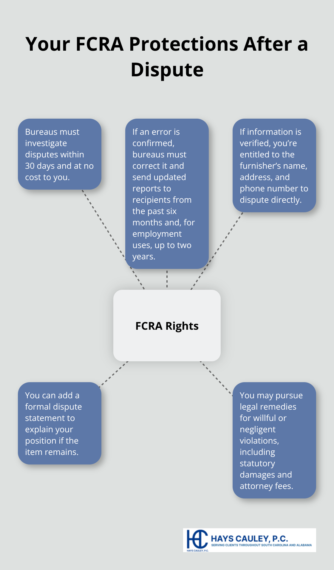 Hub-and-spoke view of key Fair Credit Reporting Act rights following a credit dispute - Dispute credit report