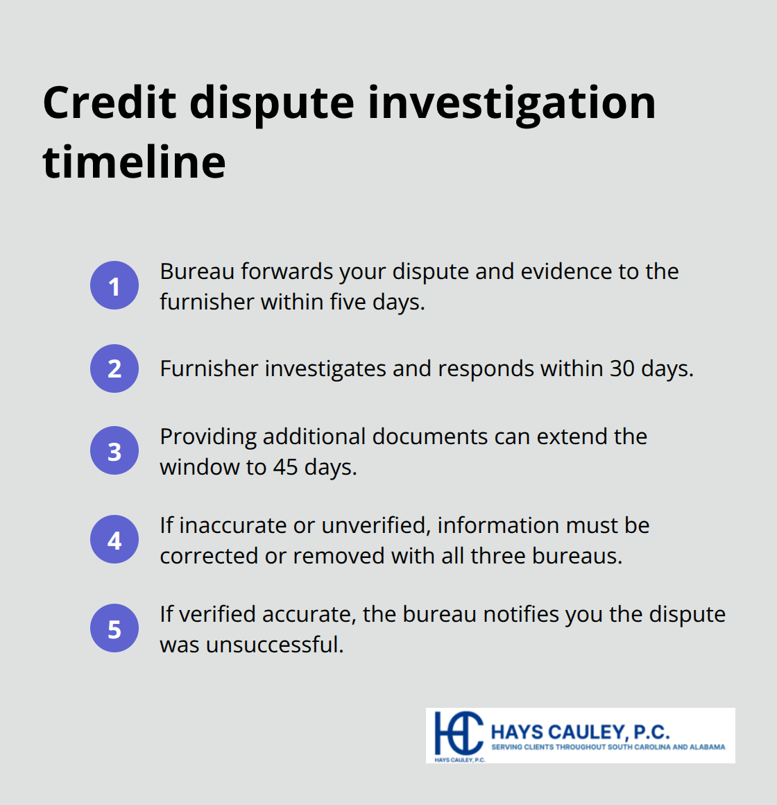 Key steps and deadlines under the FCRA investigation process - Dispute credit report quickly