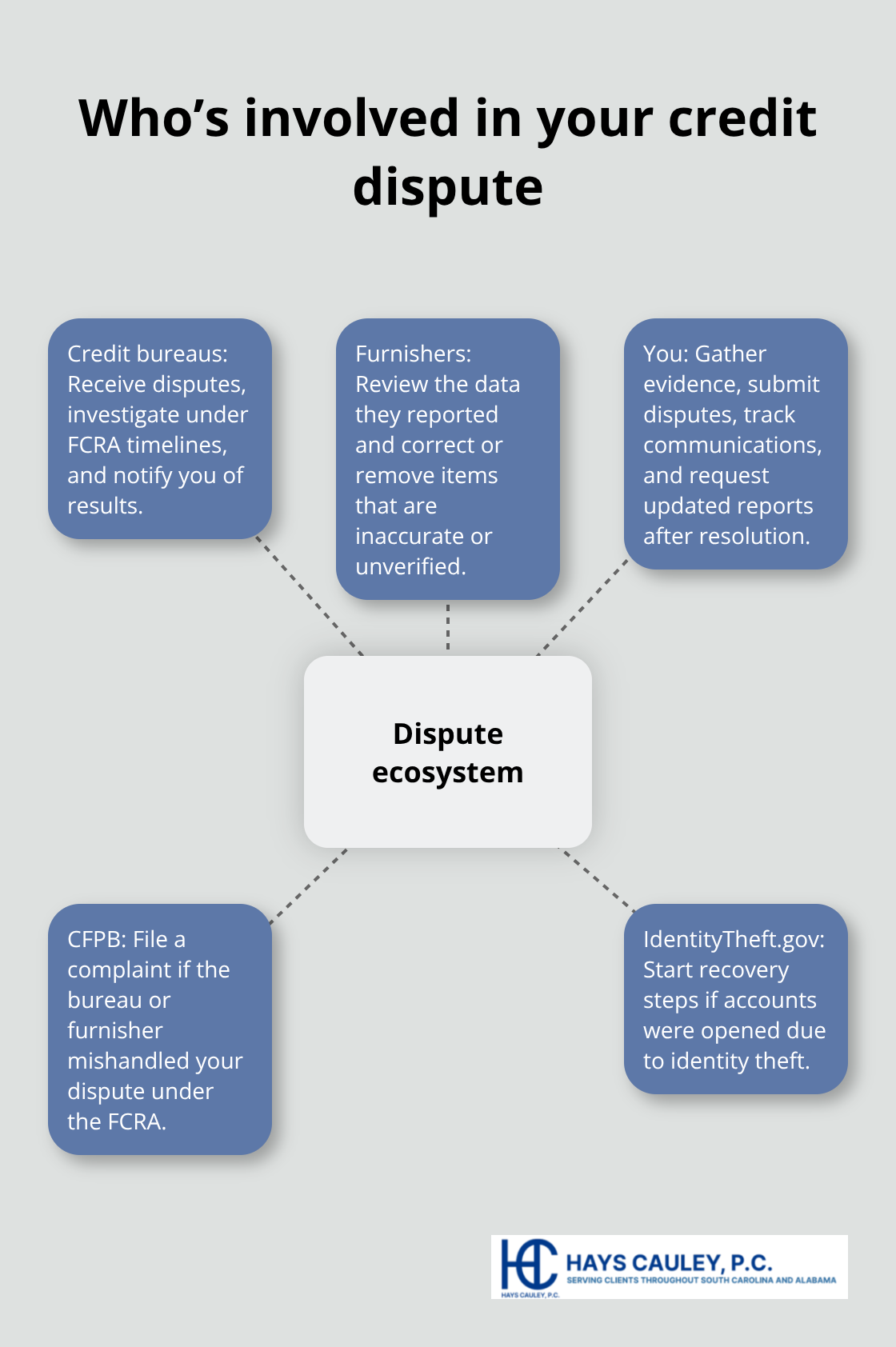 Hub-and-spoke view of key parties and actions in a credit report dispute